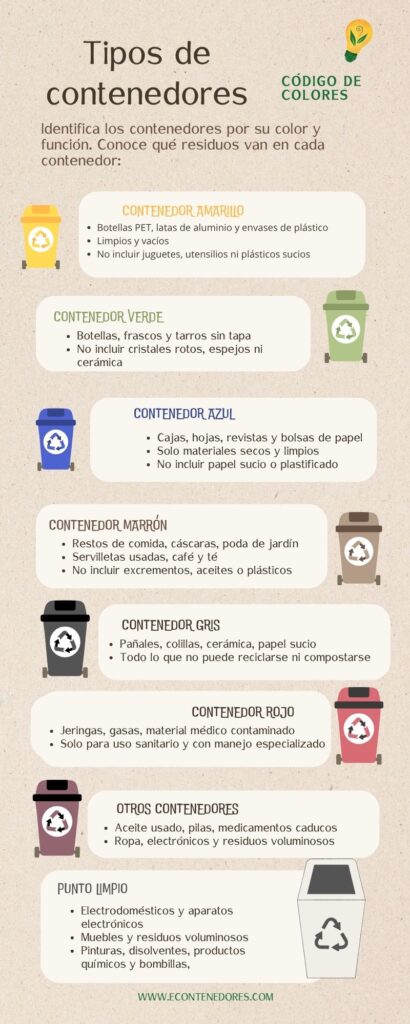 Infografía sobre el código de colores de los contenedores.