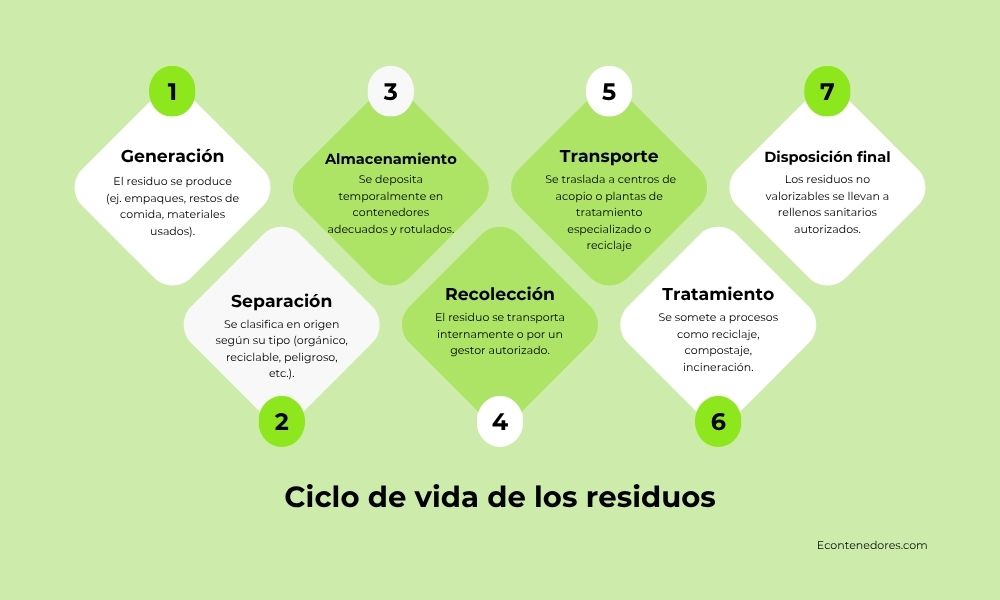 Infografía donde se muestra el ciclo de vida de los residuos.